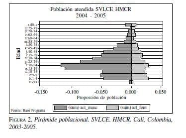 Población atendida SVLCE HMCR 2004 - 2005
