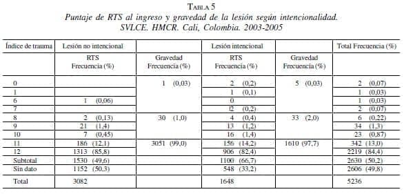 Puntaje de RTS al ingreso y gravedad de la lesión Puntaje de RTS al ingreso y gravedad de la lesión