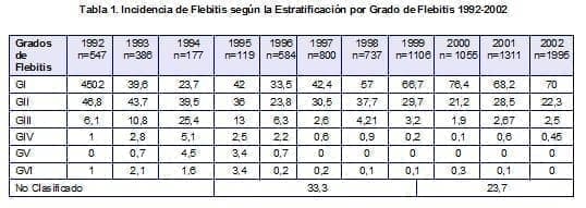 Incidencia de Flebitis según la Estratificación por Grado de Flebitis 1992-2002 Incidencia de Flebitis según la Estratificación por Grado de Flebitis 1992-2002
