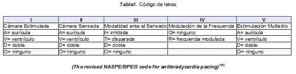  Código de letras