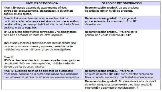 Gestantes en Hemodiálisis, nivel de evidencia
