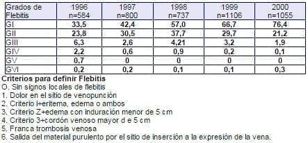  Incidencia de Flebitis 