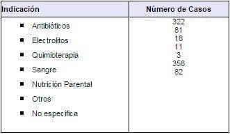  Relación de la Flebitis