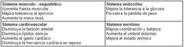 Beneficios del Ejercicio