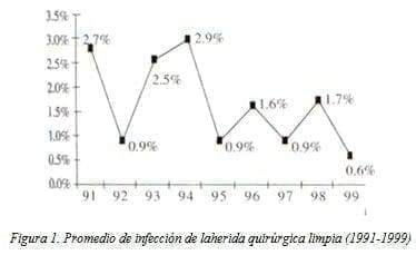 Promedio de Infección de la herida Quirúrgica limpia Promedio de Infección de la herida Quirúrgica limpia