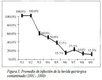 Promedio de Infección de la Herida Quirúrgica contaminada Promedio de Infección de la Herida Quirúrgica contaminada