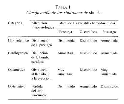 Clasificación de los síndromes de shock