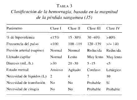 Clasificación de la Hemorragia