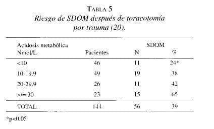 Riesgo de SDOM después de Toracotomía por Trauma