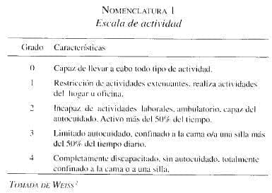 Obstrucción Intestinal, Escala de Actividad