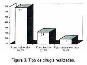 Tipo de cirugía realizadas