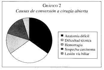Causas de Conversión a Cirugía abierta
