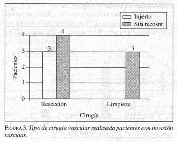 Tipo de Cirugía Vascular realizada pacientes con invasión vascular
