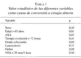 Causa de Conversión a Cirugía abierta