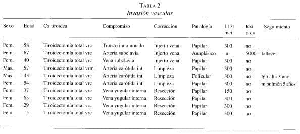 Invasión Vascular