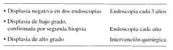 Progresión hacia Carcinoma