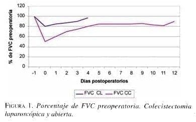 Porcentaje de FVC Preoperatoria. Colecistectomia Laparoscópica y abierta