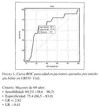 Curva ROC para edad en pacientes operados por Patología Biliar en CRUU