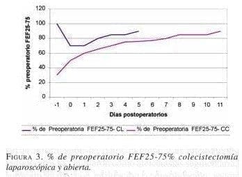 % de Preoperatorio FEF25-75% Colecistectomía Laparoscópica y abierta