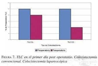 TLC en el primer día Post Operatorio