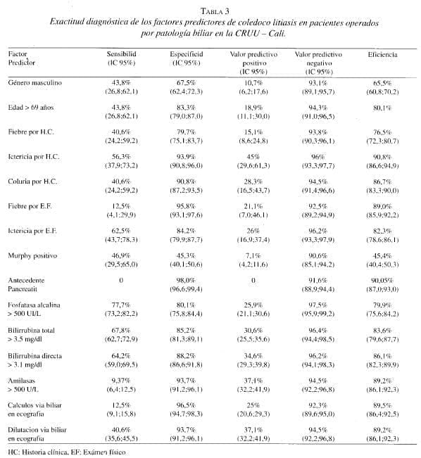 Predictores de coledocolitiasis en pacientes operados por Patología Biliar en la CRUU