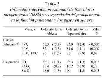 Promedio y desviación estándar de los Valores Preoperatonos