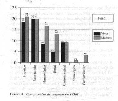 Compromiso de organos en FOM