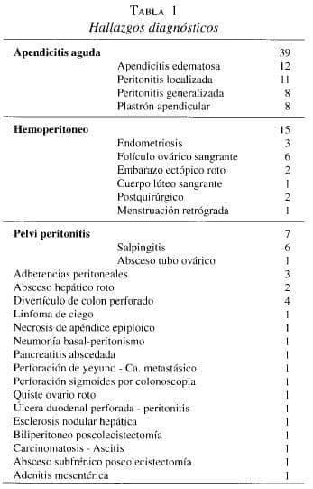 Hallazgos diagnósticos, Laparoscopia