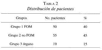 Distribución de Pacientes