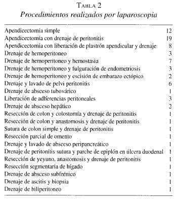 Procedimientos realizados por Laparoscopia