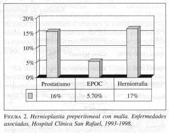 Hernioplastia Preperitoneal con malla. Enfermedades asociadas Hernioplastia Preperitoneal con malla. Enfermedades asociadas