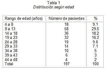 Apendicectomía Transumbilical, Distribución según edad Apendicectomía Transumbilical, Distribución según edad