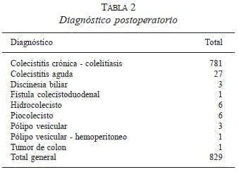 Diagnóstico Postoperatorio Diagnóstico Postoperatorio