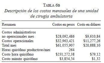 Costos mensuales de una unidad de Cirugía Ambulatoria Costos mensuales de una unidad de Cirugía Ambulatoria