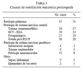 Causas de Ventilación Mecánica Prolongada Causas de Ventilación Mecánica Prolongada