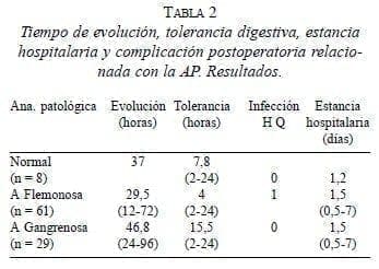 Complicación Postoperatoria relacionada con la AP