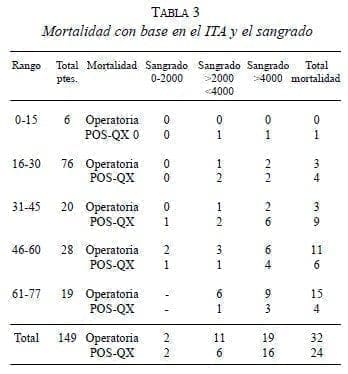 Mortalidad con base en el ITA y el Sangrado