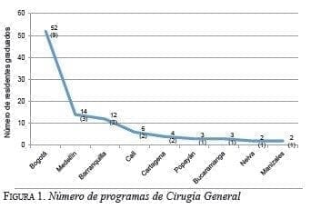 Número de programas de Cirugía General Número de programas de Cirugía General