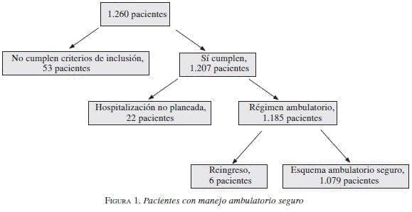 Pacientes con manejo Ambulatorio seguro Pacientes con manejo Ambulatorio seguro