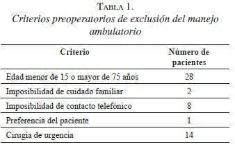 Criterios preoperatorios de exclusión del manejo ambulatorio Criterios preoperatorios de exclusión del manejo ambulatorio