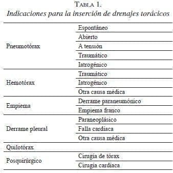 Indicaciones para la inserción de Drenajes Torácicos Indicaciones para la inserción de Drenajes Torácicos