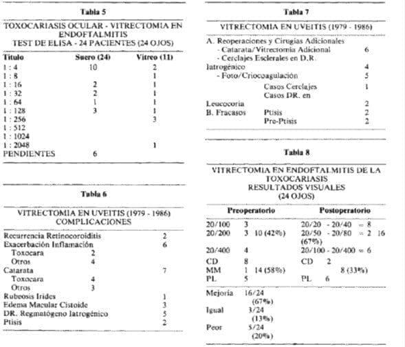 Vitrectomia y Toxocariasis ocular