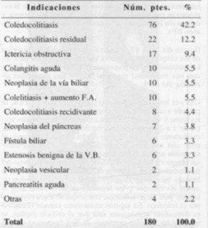 Indicaciones de la CPER + EE