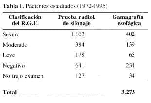 Pacientes en estudios de Gastroesofágico