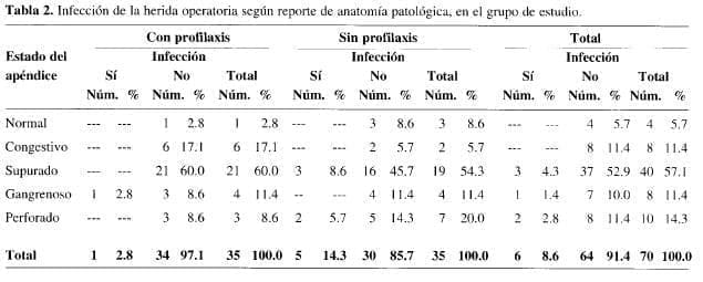 Infección de herida