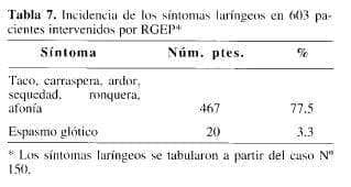 Sintomas laringeos