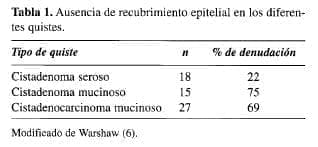 Ausencia de Recubrimiento Epitelial en los Diferentes Quistes Ausencia de Recubrimiento Epitelial en los Diferentes Quistes