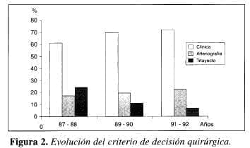 Evolución del criterio de decisión quirúrgica.