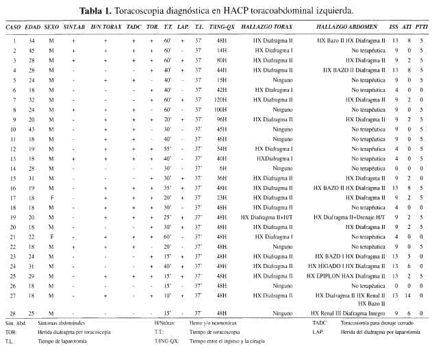 Toracoscopia Diagnóstica en HACP Toracoabdominal Izquierda Toracoscopia Diagnóstica en HACP Toracoabdominal Izquierda