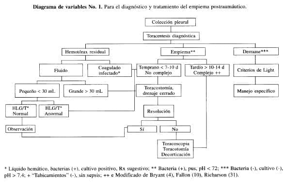 Diagnóstico y Tratamiento del Empiema Postraumáutico